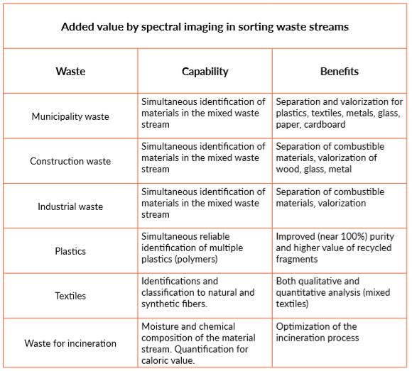 Spectral Imaging in Sorting Waste Streams